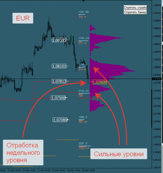 Авторский индикатор уровней спроса и предложения 29.03.2017