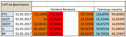 Авторский индикатор уровней спроса и предложения 01.05.2017