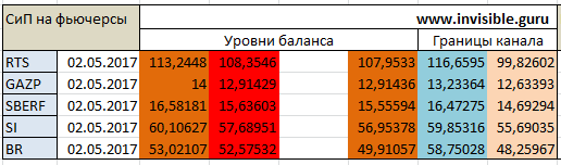 Авторский индикатор уровней спроса и предложения 02.05.2017