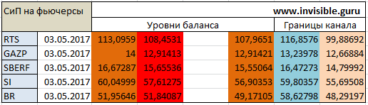 Авторский индикатор уровней спроса и предложения 03.05.2017