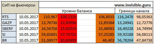 Авторский индикатор уровней спроса и предложения 10.05.2017