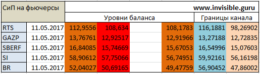 Авторский индикатор уровней спроса и предложения 11.05.2017