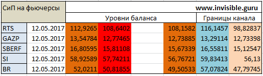 Авторский индикатор уровней спроса и предложения 12.05.2017