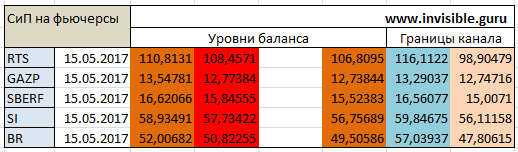 Авторский индикатор уровней спроса и предложения 15.05.2017