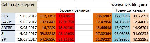 Авторский индикатор уровней спроса и предложения 19.05.2017