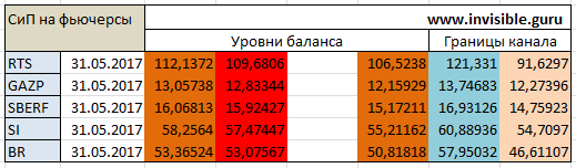 Авторский индикатор уровней спроса и предложения 31.05.2017