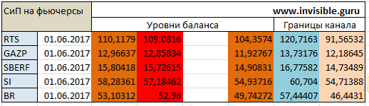 Авторский индикатор уровней спроса и предложения 01.06.2017