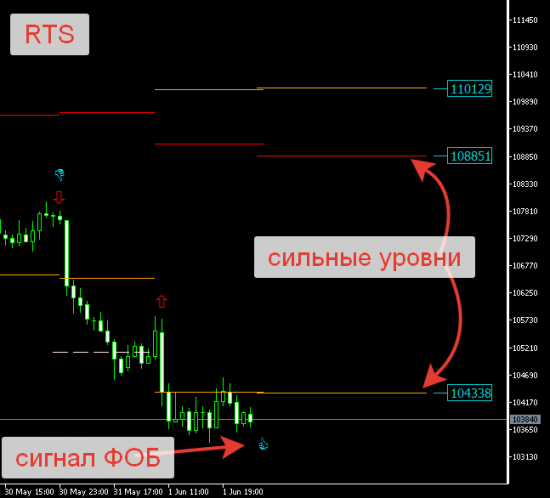 Авторский индикатор уровней спроса и предложения 02.06.2017