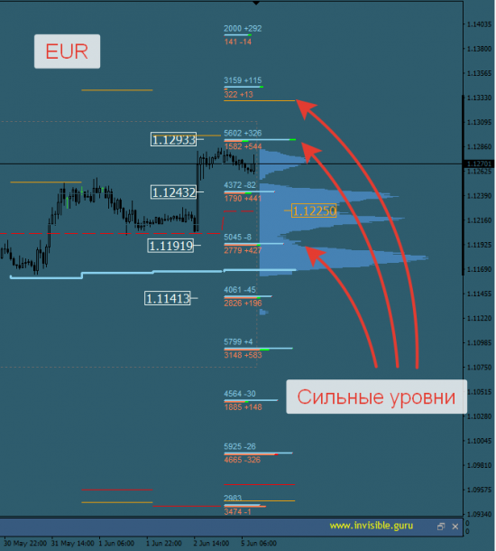 Авторский индикатор уровней спроса и предложения 05.06.2017