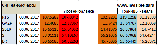 Авторский индикатор уровней спроса и предложения 09.06.2017