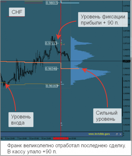 Авторский индикатор уровней спроса и предложения 12.06.2017