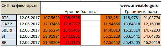 Авторский индикатор уровней спроса и предложения 13.06.2017