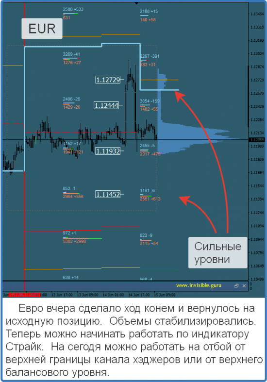 Авторский индикатор уровней спроса и предложения 15.06.2017