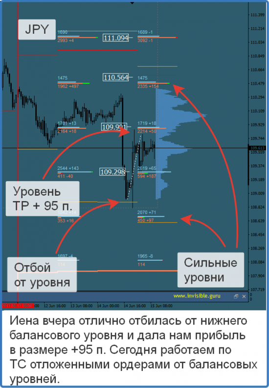 Авторский индикатор уровней спроса и предложения 15.06.2017