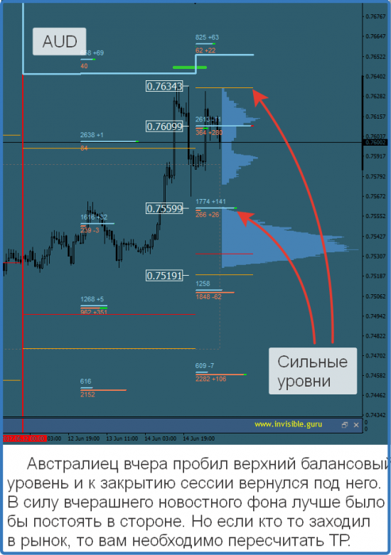 Авторский индикатор уровней спроса и предложения 15.06.2017