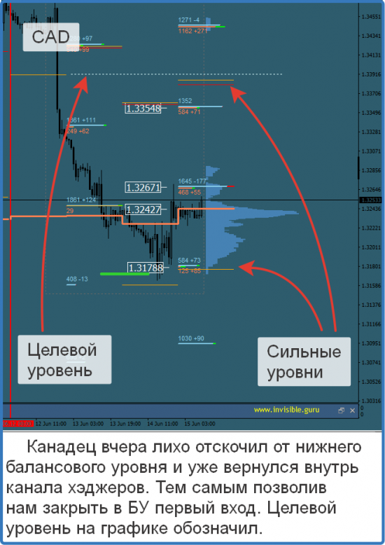 Авторский индикатор уровней спроса и предложения 15.06.2017