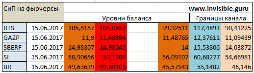 Авторский индикатор уровней спроса и предложения 15.06.2017