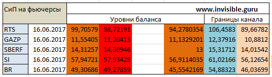 Авторский индикатор уровней спроса и предложения 16.06.2017