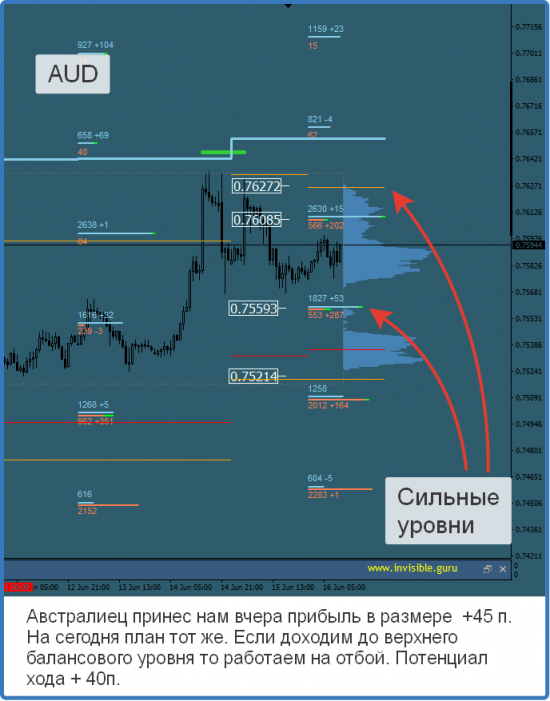 Авторский индикатор уровней спроса и предложения 16.06.2017