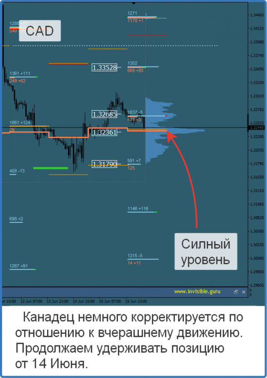 Авторский индикатор уровней спроса и предложения 16.06.2017