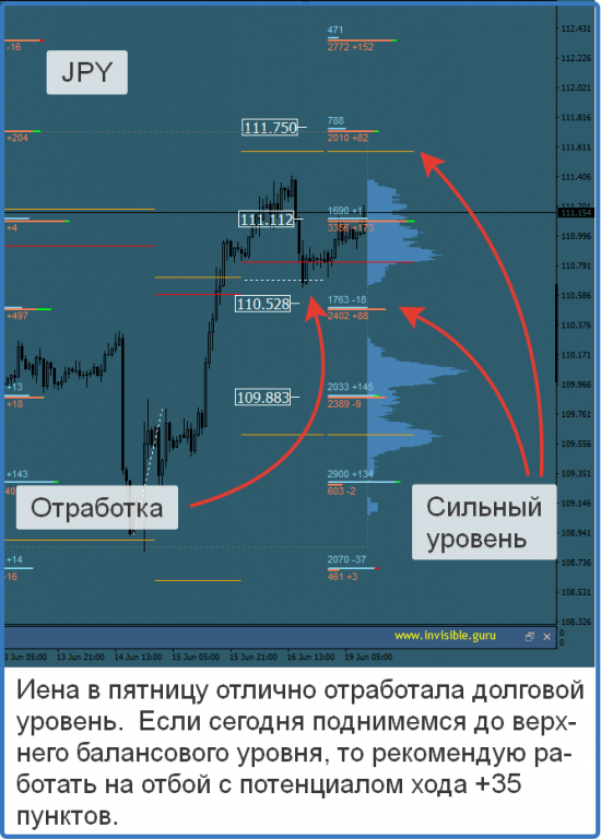 Авторский индикатор уровней спроса и предложения 19.06.2017