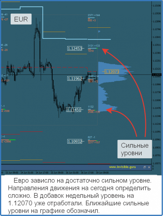 Авторский индикатор уровней спроса и предложения 19.06.2017