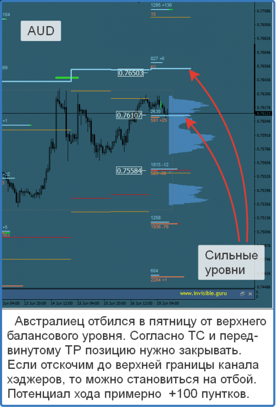 Авторский индикатор уровней спроса и предложения 19.06.2017