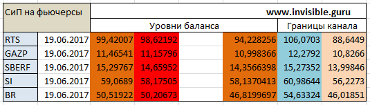 Авторский индикатор уровней спроса и предложения 19.06.2017