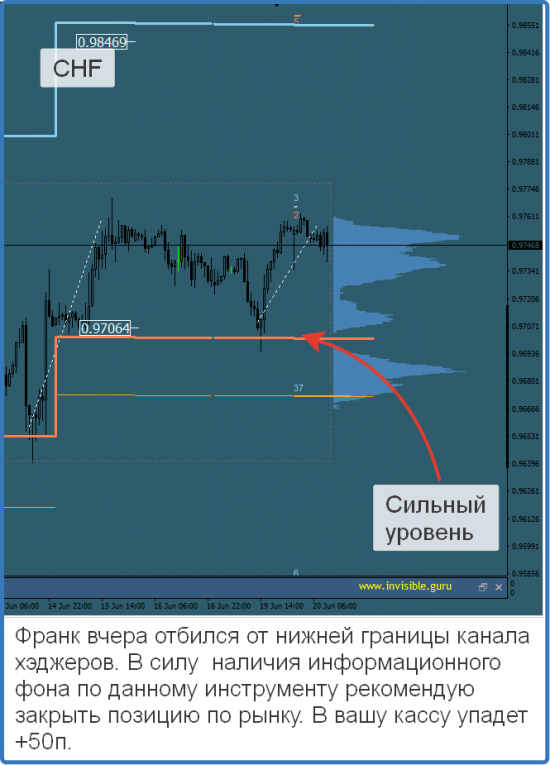 Авторский индикатор уровней спроса и предложения 20.06.2017