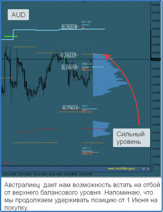 Авторский индикатор уровней спроса и предложения 20.06.2017