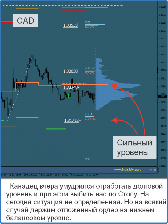 Авторский индикатор уровней спроса и предложения 20.06.2017