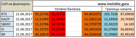 Авторский индикатор уровней спроса и предложения 21.06.2017