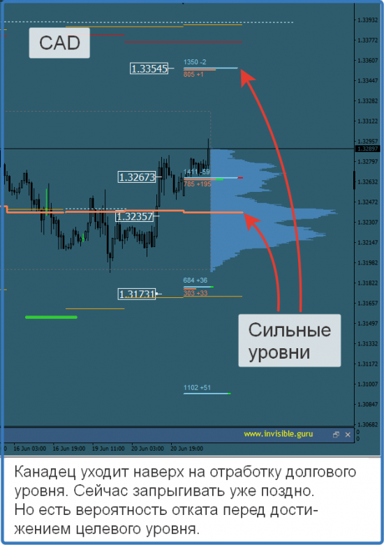 Авторский индикатор уровней спроса и предложения 21.06.2017