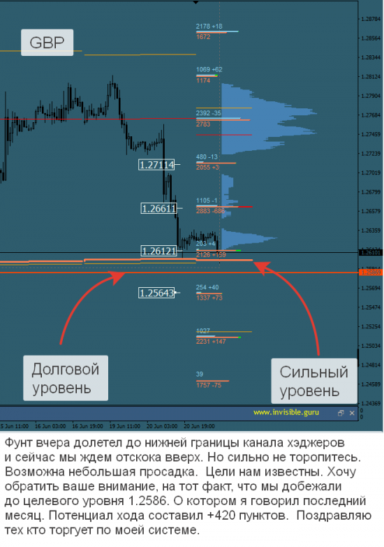 Авторский индикатор уровней спроса и предложения 21.06.2017