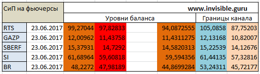 Авторский индикатор уровней спроса и предложения 23.06.2017