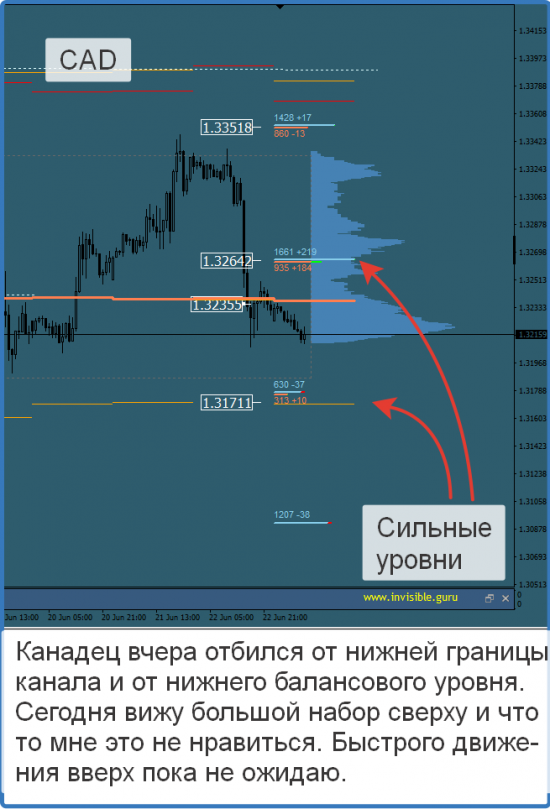 Авторский индикатор уровней спроса и предложения 23.06.2017