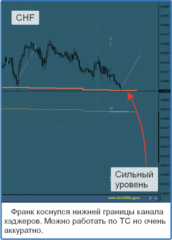 Авторский индикатор уровней спроса и предложения 23.06.2017