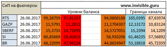 Авторский индикатор уровней спроса и предложения 26.06.2017