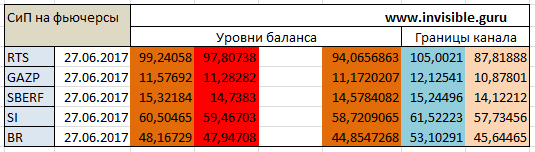 Авторский индикатор уровней спроса и предложения 27.06.2017