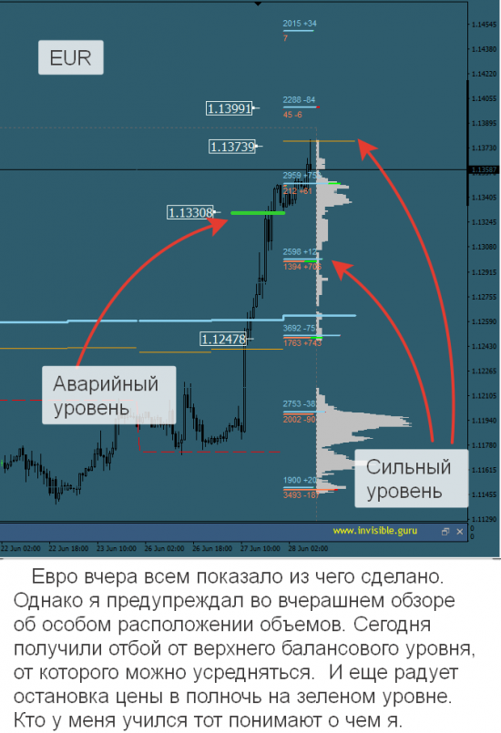 Авторский индикатор уровней спроса и предложения 28.06.2017