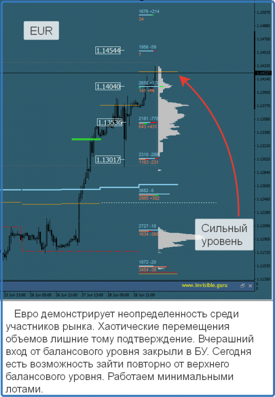 Авторский индикатор уровней спроса и предложения 29.06.2017