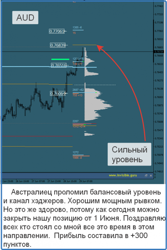 Авторский индикатор уровней спроса и предложения 29.06.2017