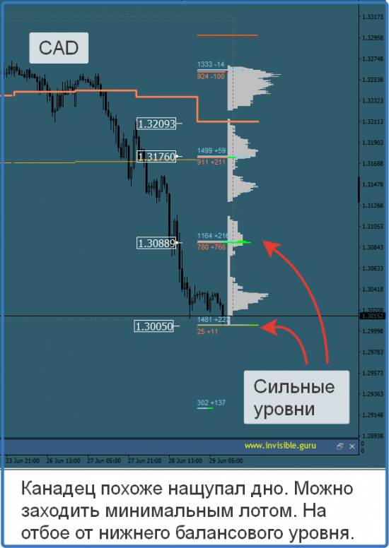 Авторский индикатор уровней спроса и предложения 29.06.2017