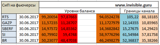 Авторский индикатор уровней спроса и предложения 30.06.2017