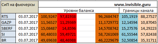 Авторский индикатор уровней спроса и предложения 03.07.2017