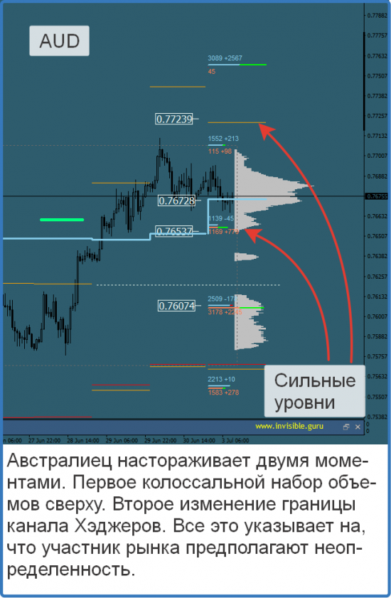 Авторский индикатор уровней спроса и предложения 03.07.2017