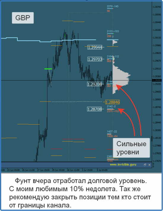 Авторский индикатор уровней спроса и предложения 06.07.2017