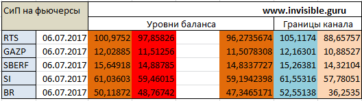 Авторский индикатор уровней спроса и предложения 06.07.2017