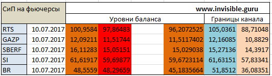 Авторский индикатор уровней спроса и предложения 10.07.2017