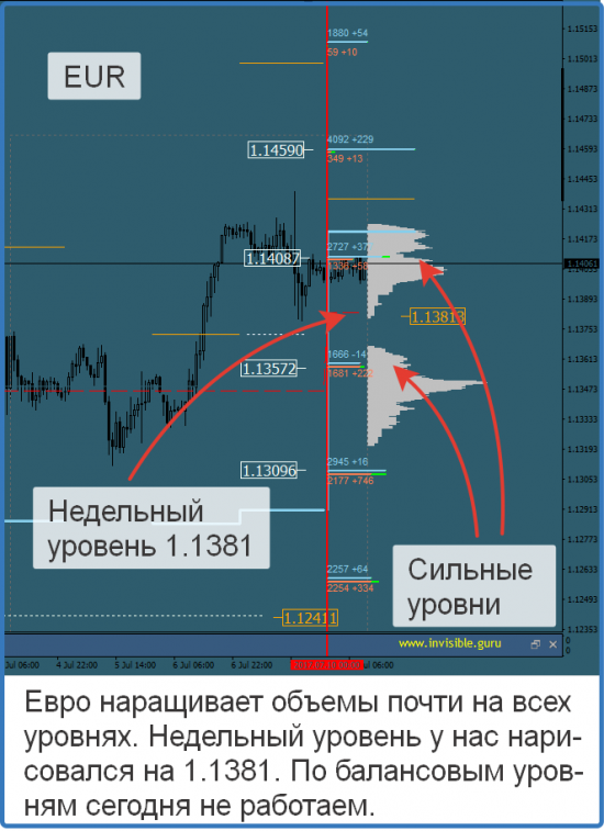 Авторский индикатор уровней спроса и предложения 10.07.2017